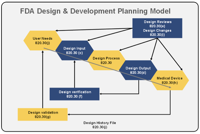 FDA Design and Development Planning Model