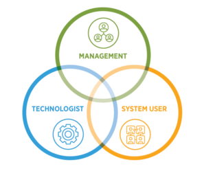 A successful QMS implementation engages quality and compliance management, technologists and system users.