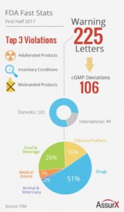 FDA Warning Letters: First Half of 2017 Trends