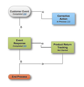 AssurX Workflow Diagram for Enterprise Quality Management Systems