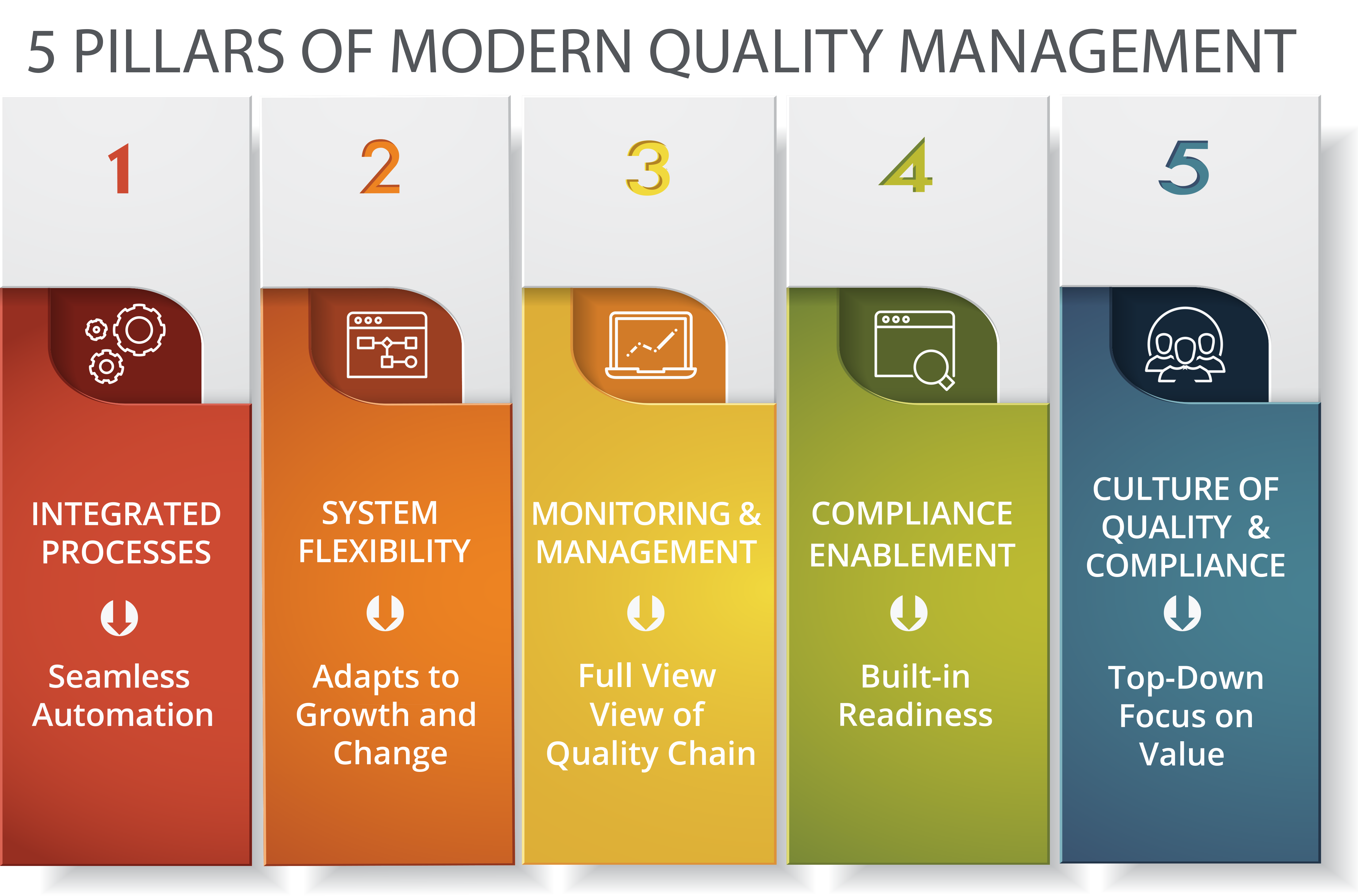 Five Attributes Common to Modern Quality Management Systems