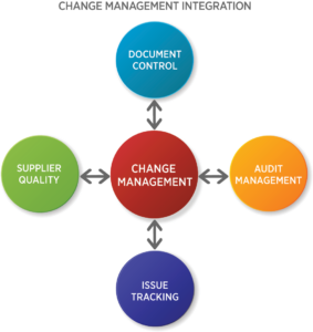 Change Management QMS Integration Diagram - Elements of a Modern Change Management System