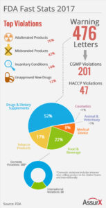 FDA Warning Letter Infographic 2017