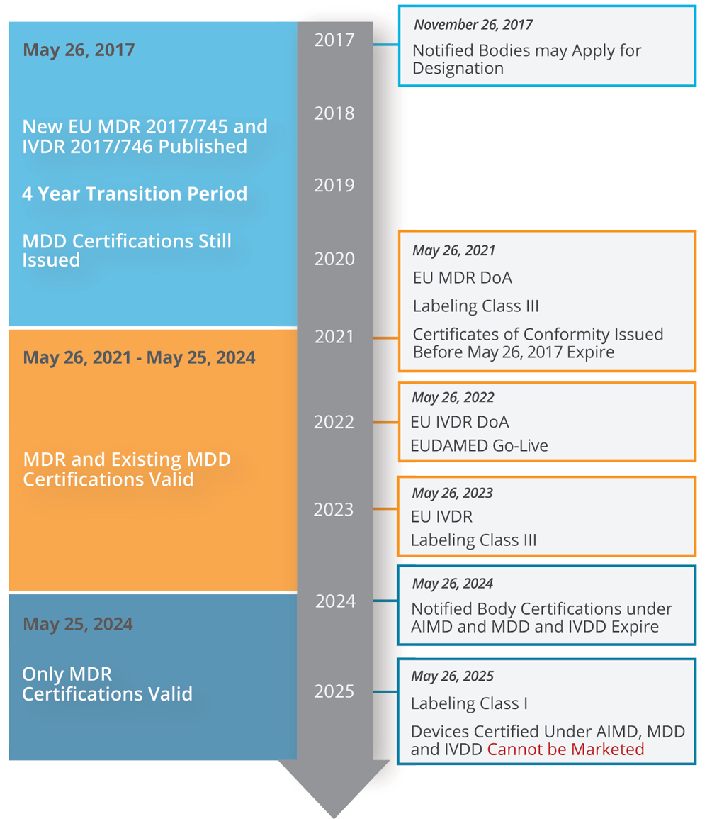 EU MDR IVDR Timeline | Medical Device Compliance