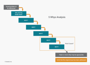 5 Whys Analysis Diagram