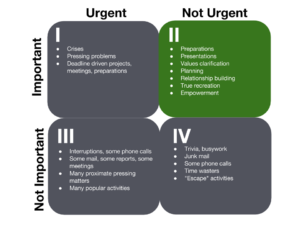 Covey Leadership Quadrant for Time Management