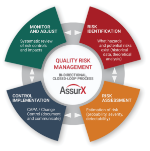 Risk Management Four Step Process