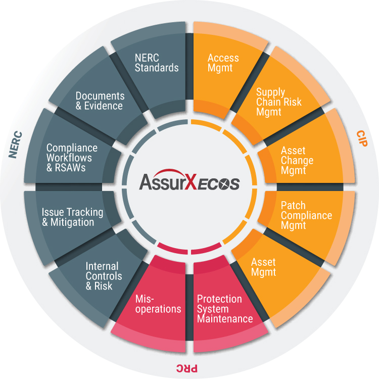 AssurX ECOS Energy & Utility Compliance Software flow circle chart