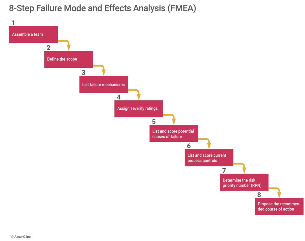 Failure Mode and Effects Analysis (FMEA)