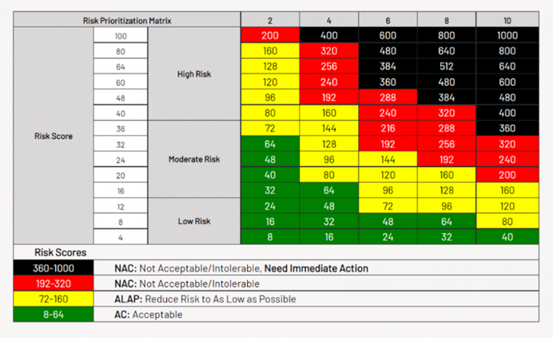 Risk management software in the QMS can help manufacturers evaluate potential hazards based on illness severity and probability of occurrence.