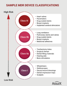 EUMDR Device Classifications