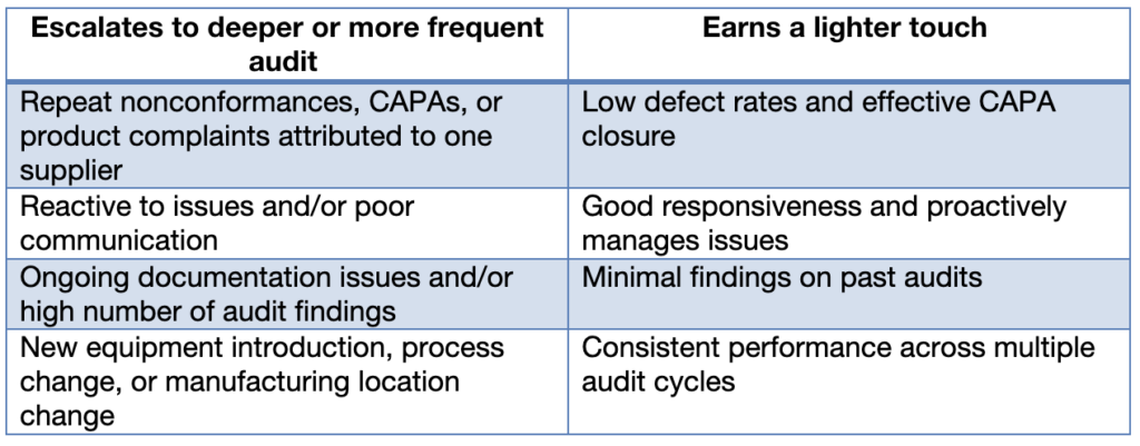 Supplier Audits