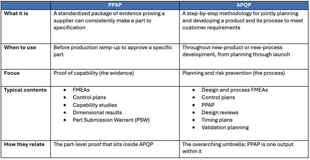 PPAP and APQP Comparison Chart