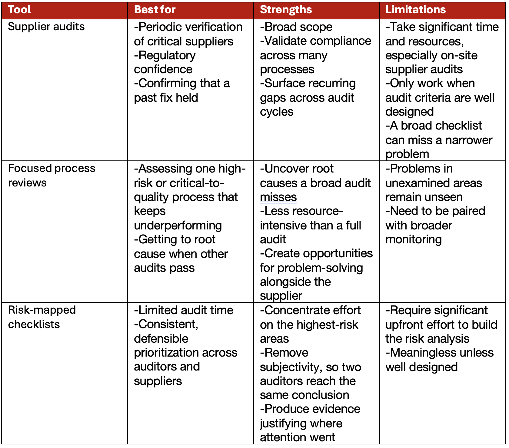 Supplier Audit Tools Chart