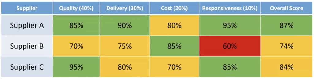 Supplier Scorecard Vendor Assessment